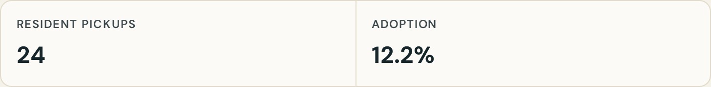 Community-team visibility — ReadyOut sandbox screen with sample data